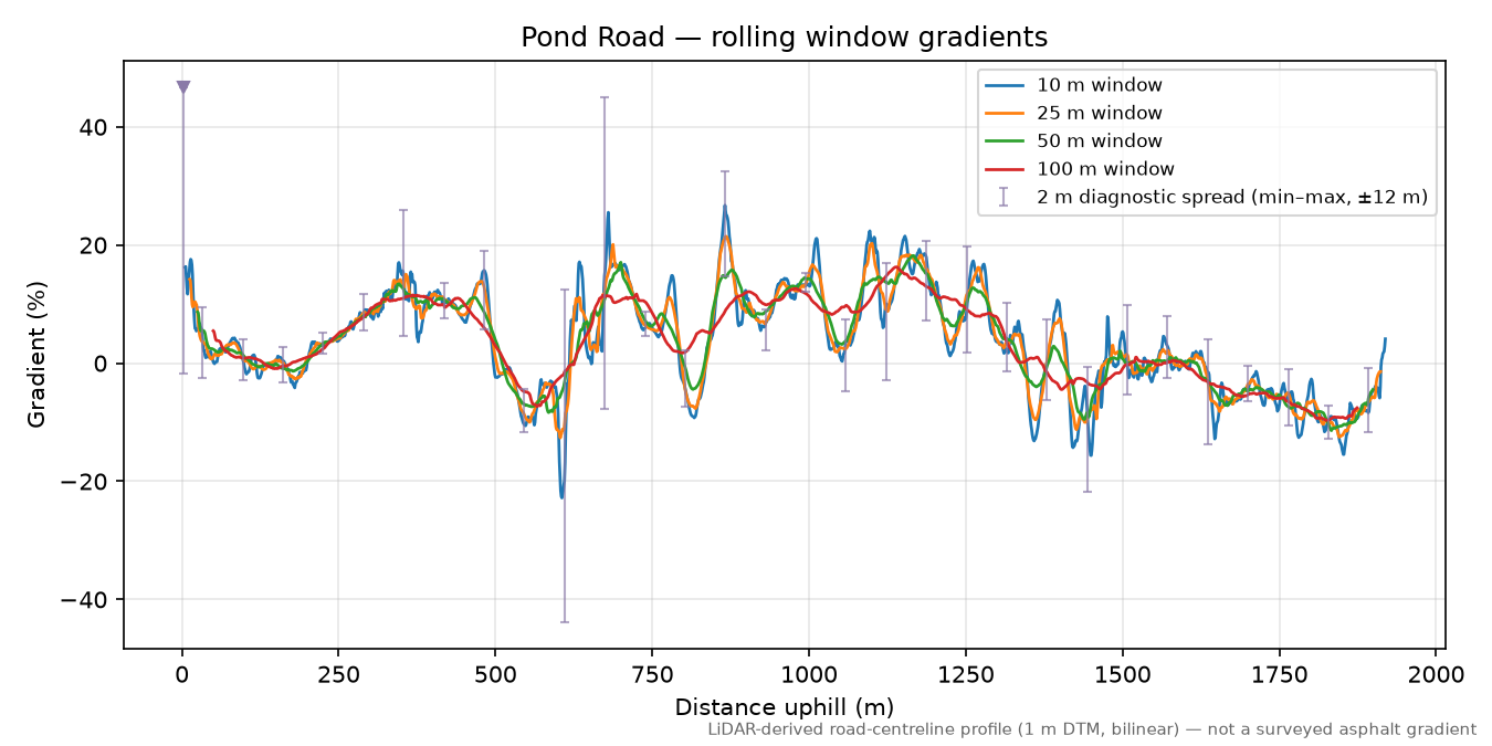 Pond Road rolling gradient profile