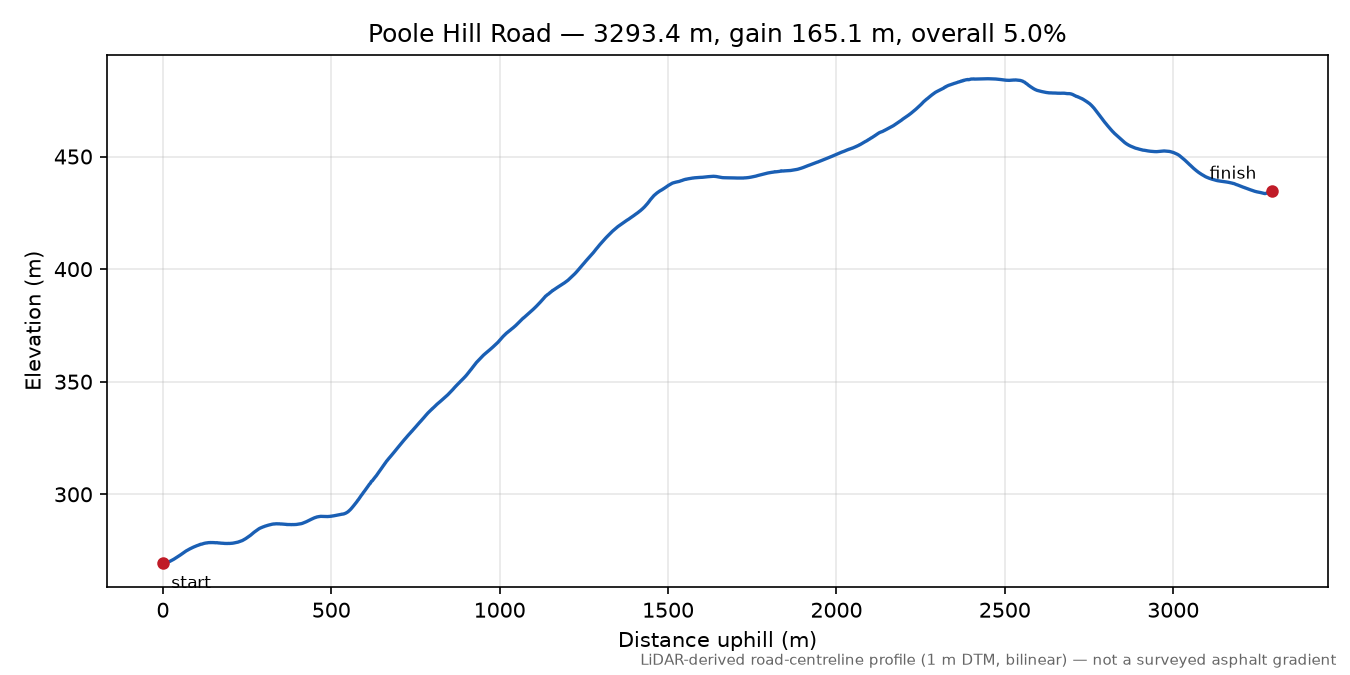 Poole Hill Road elevation profile