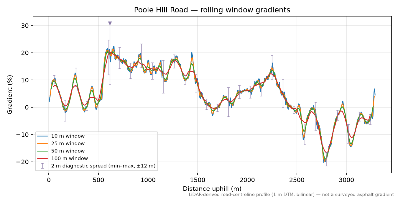 Poole Hill Road rolling gradient profile