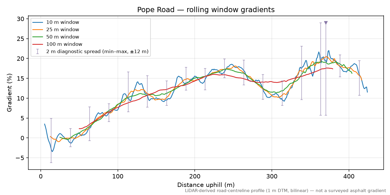 Pope Road rolling gradient profile