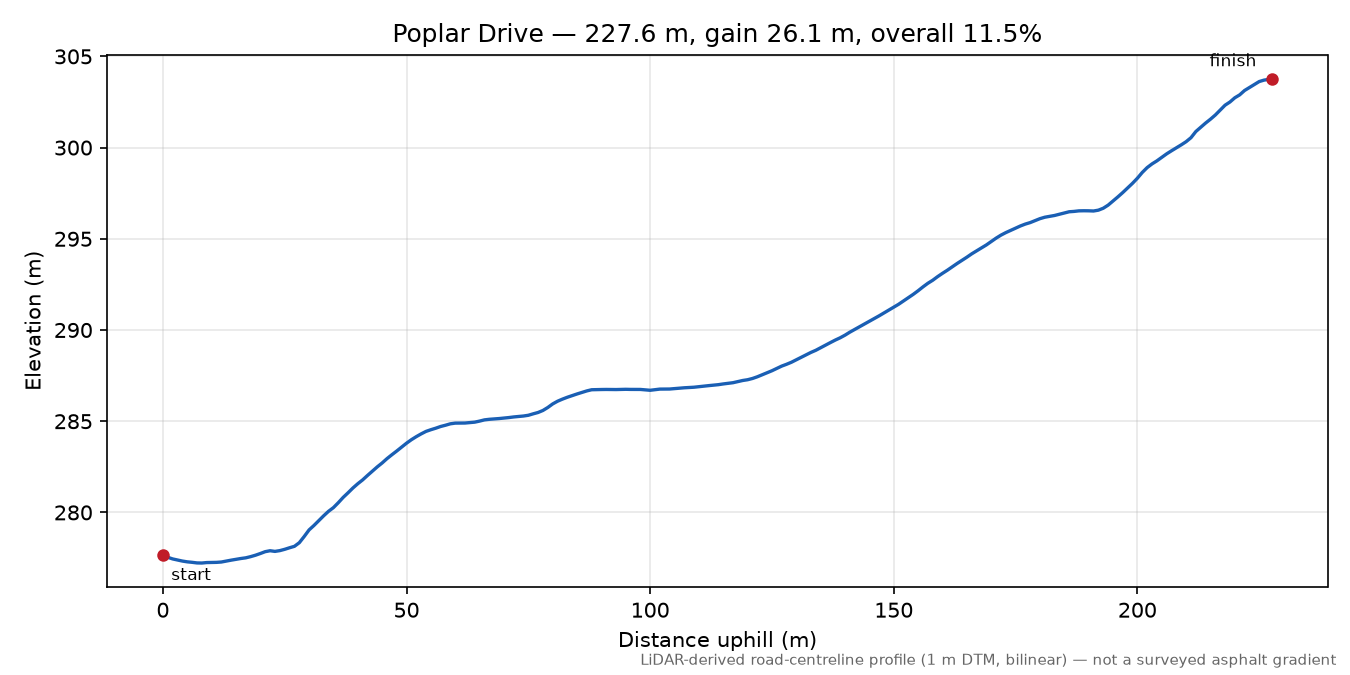 Poplar Drive elevation profile