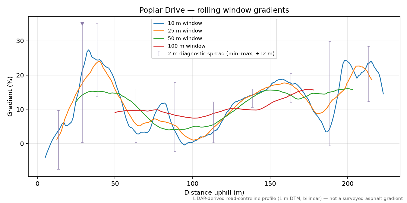 Poplar Drive rolling gradient profile