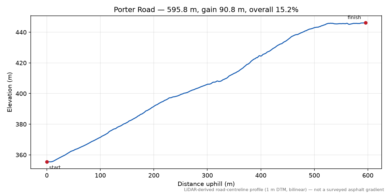 Porter Road elevation profile