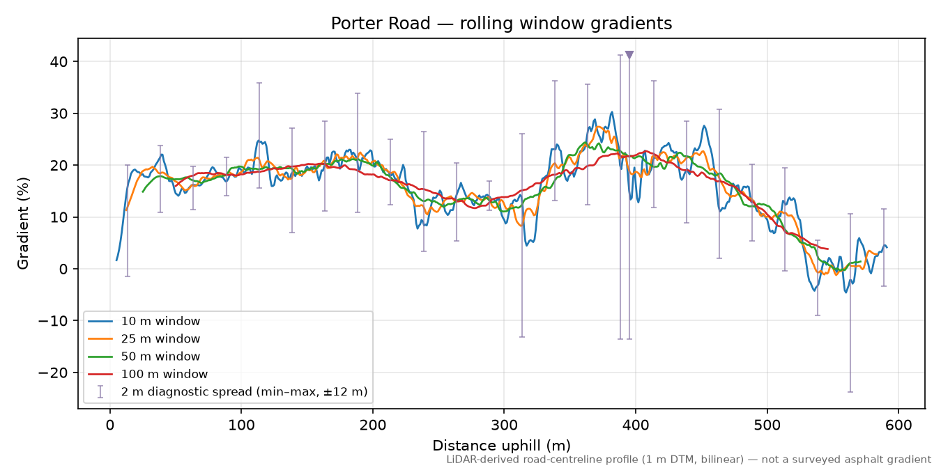 Porter Road rolling gradient profile