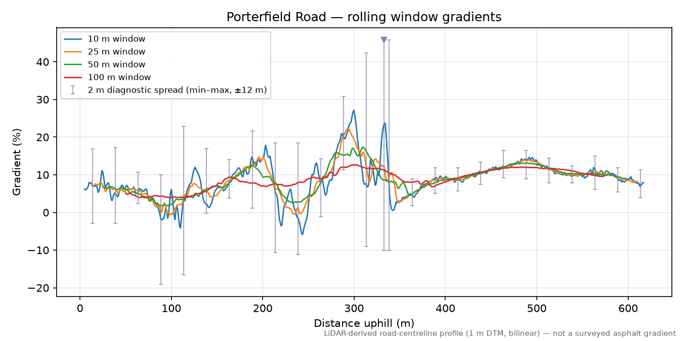 Porterfield Road rolling gradient profile