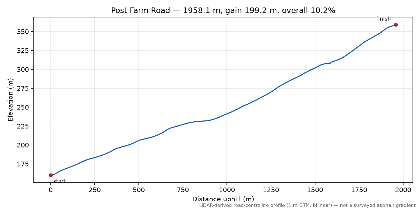 Post Farm Road elevation profile