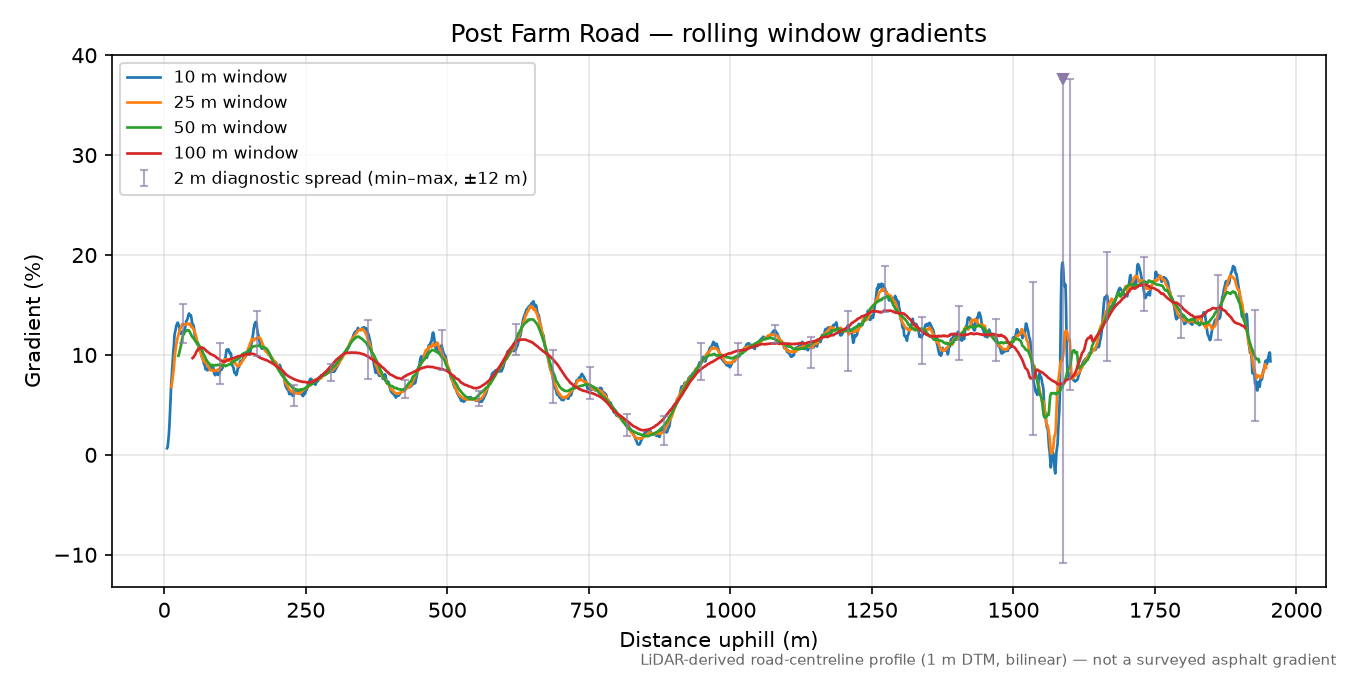 Post Farm Road rolling gradient profile