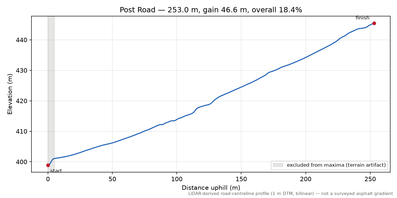 Post Road elevation profile
