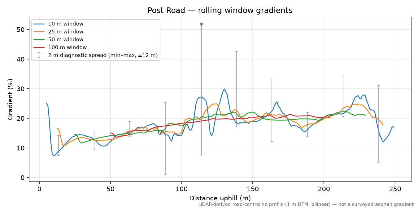 Post Road rolling gradient profile