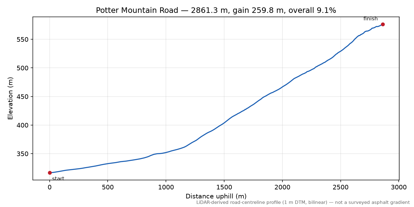 Potter Mountain Road elevation profile