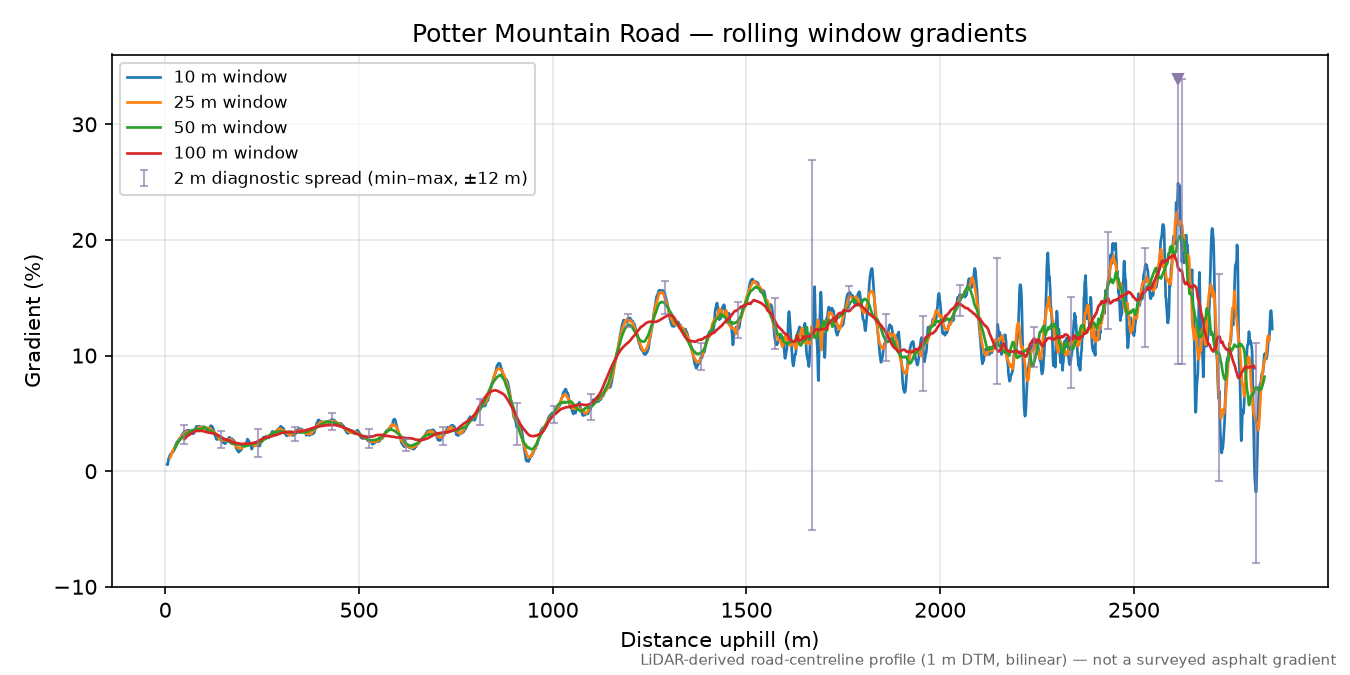 Potter Mountain Road rolling gradient profile