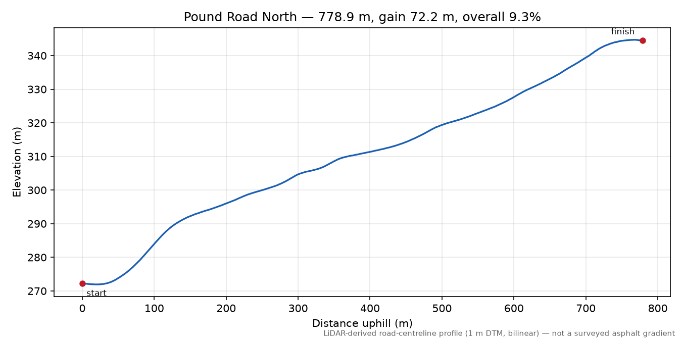 Pound Road North elevation profile