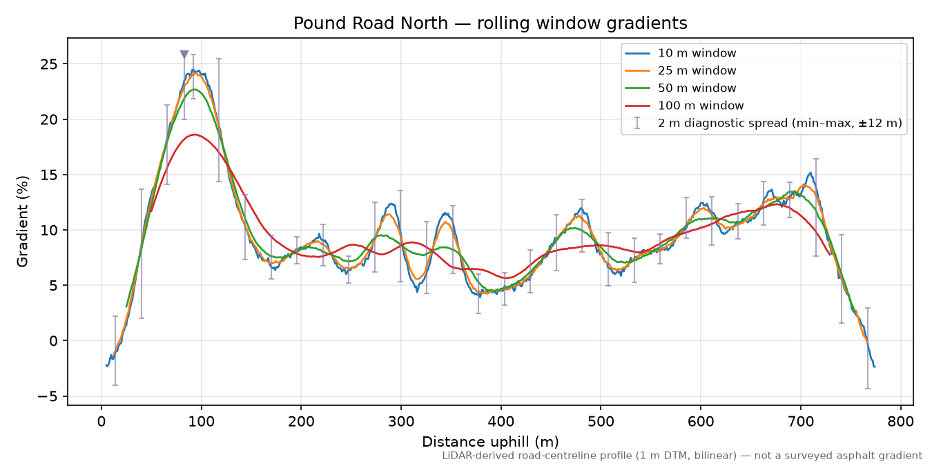 Pound Road North rolling gradient profile