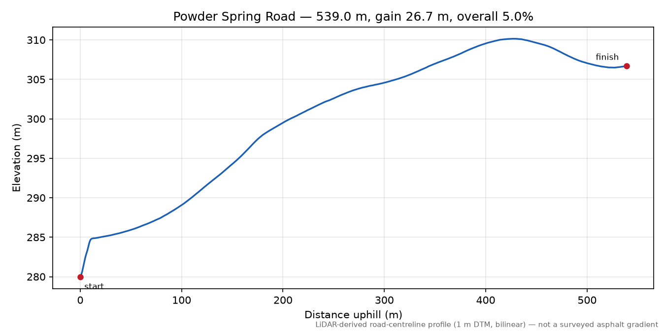 Powder Spring Road elevation profile