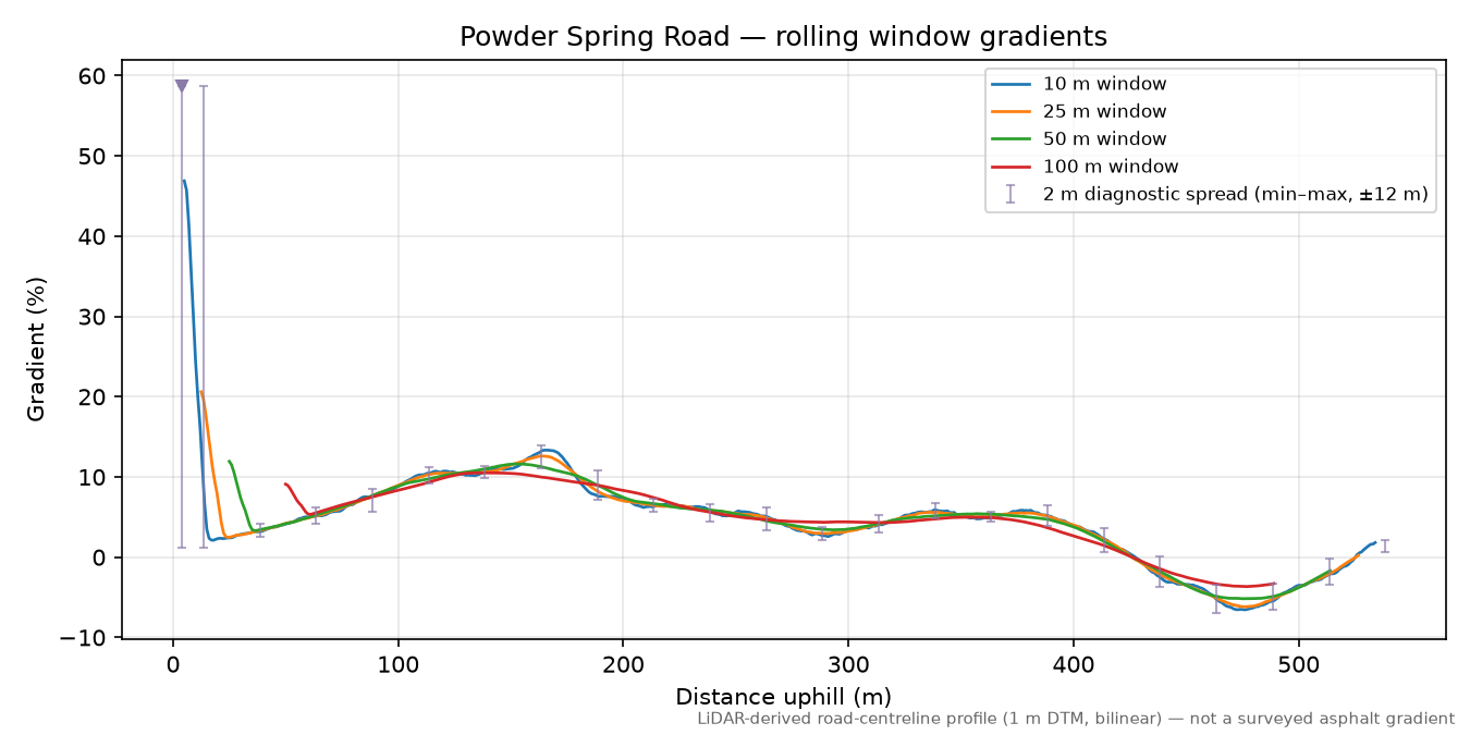 Powder Spring Road rolling gradient profile