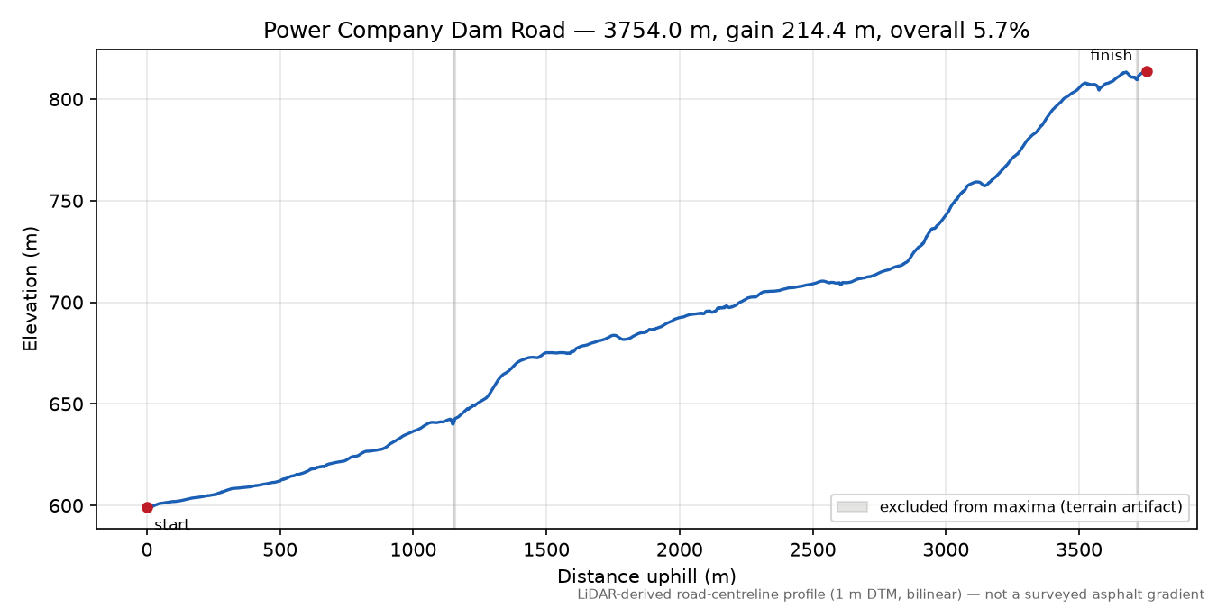 Power Company Dam Road elevation profile