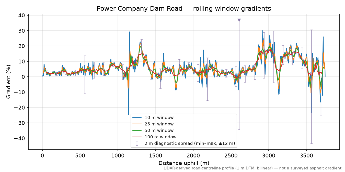 Power Company Dam Road rolling gradient profile