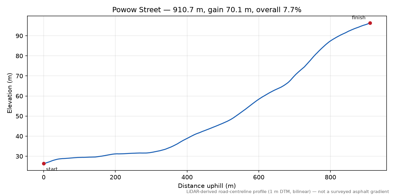 Powow Street elevation profile