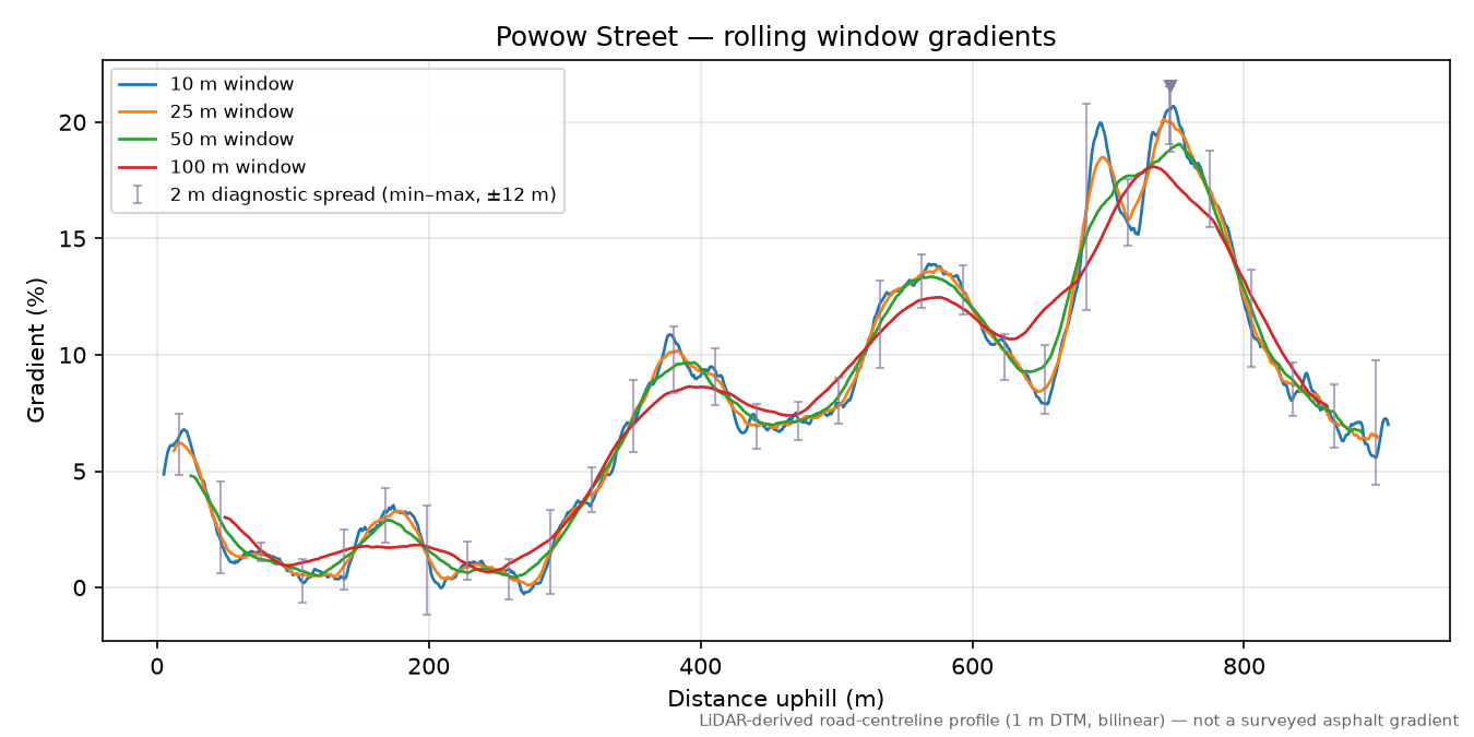 Powow Street rolling gradient profile