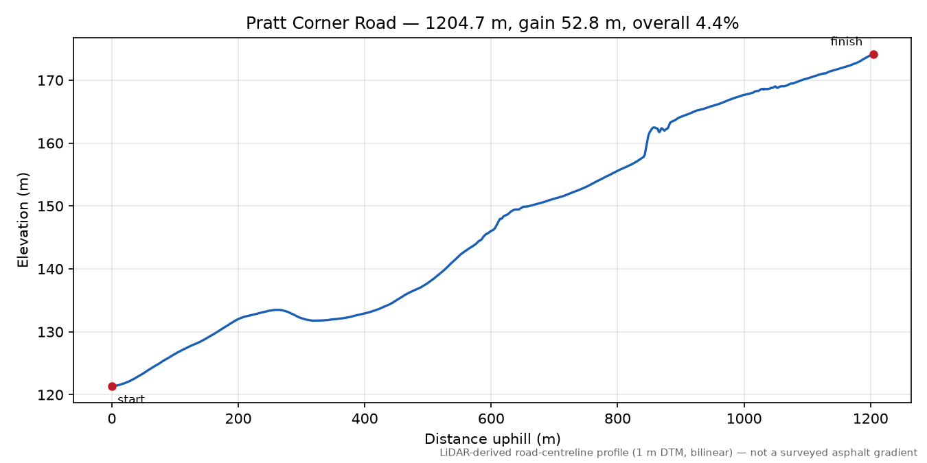 Pratt Corner Road elevation profile