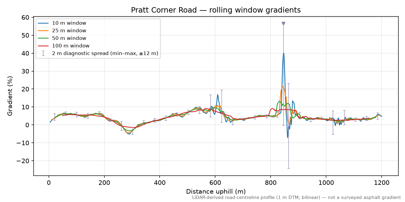 Pratt Corner Road rolling gradient profile