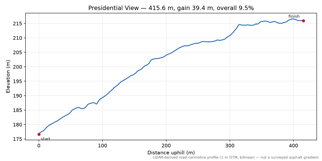 Presidential View elevation profile