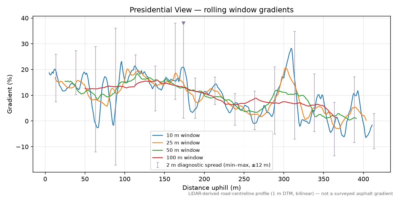 Presidential View rolling gradient profile