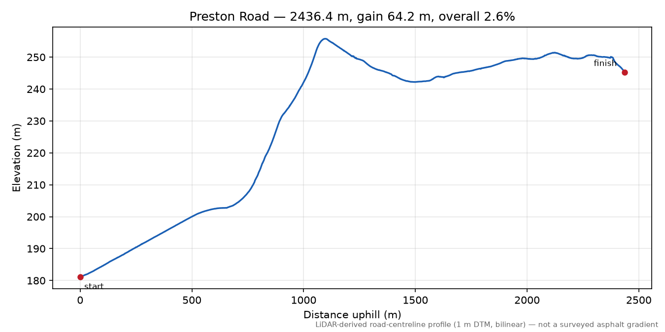 Preston Road elevation profile