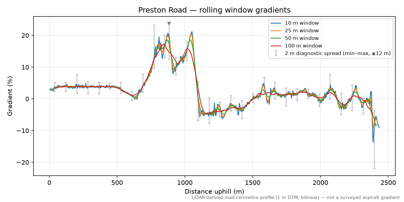Preston Road rolling gradient profile