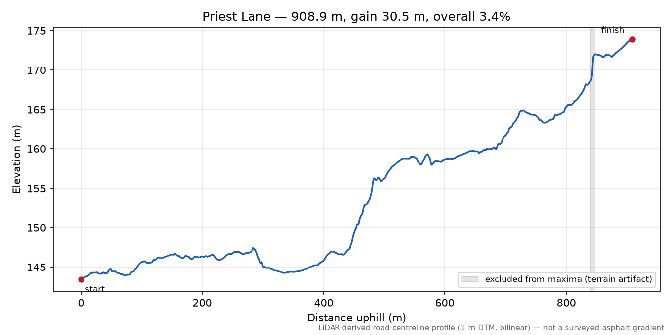 Priest Lane elevation profile