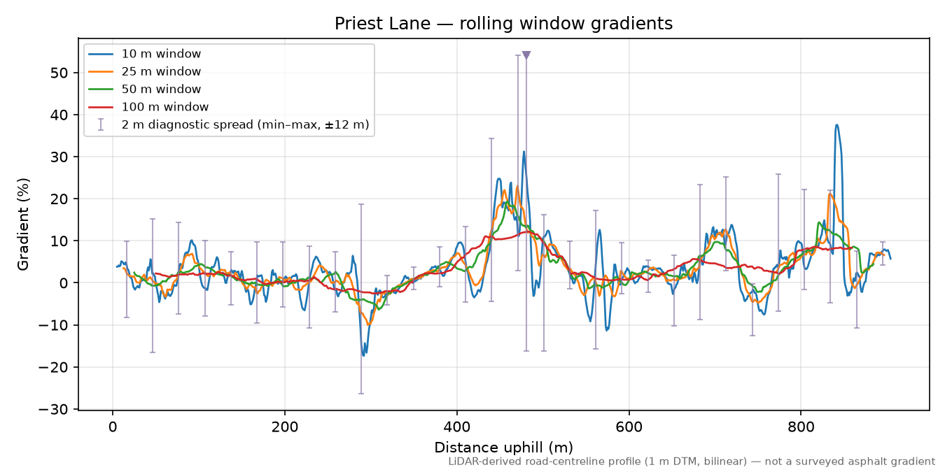 Priest Lane rolling gradient profile