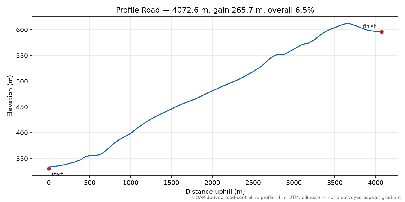 Profile Road elevation profile