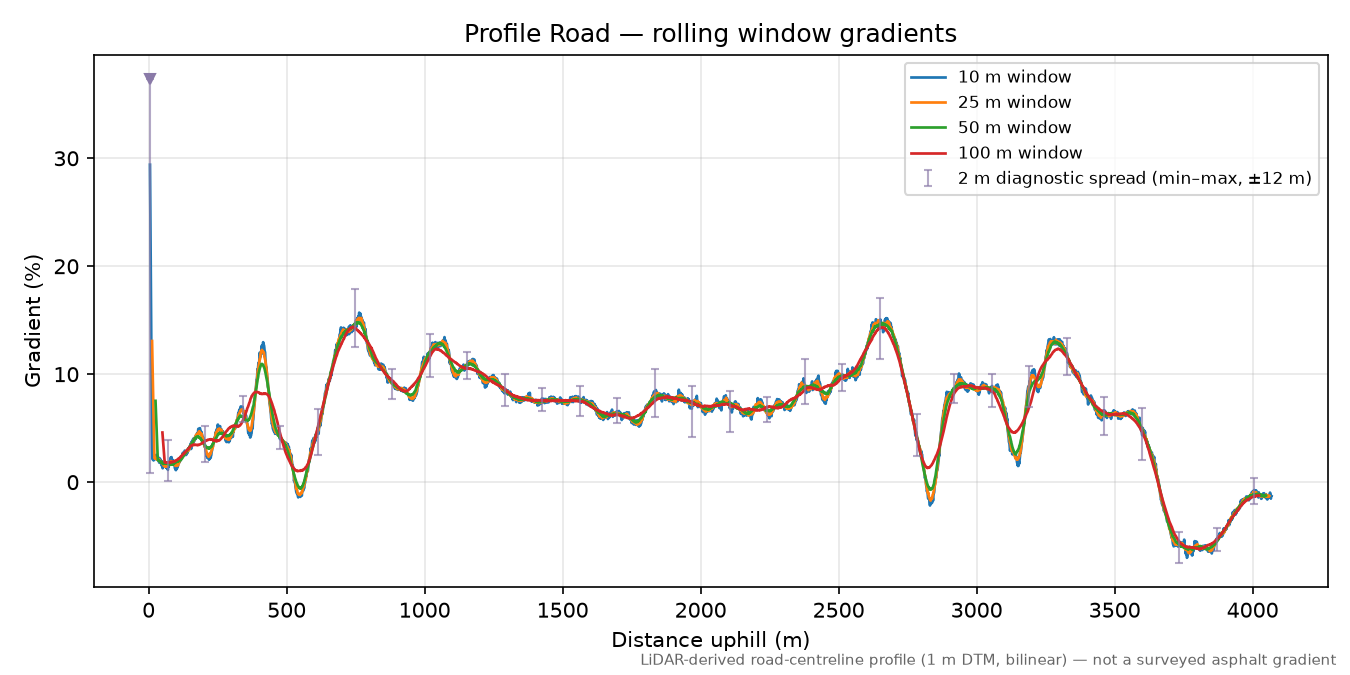 Profile Road rolling gradient profile