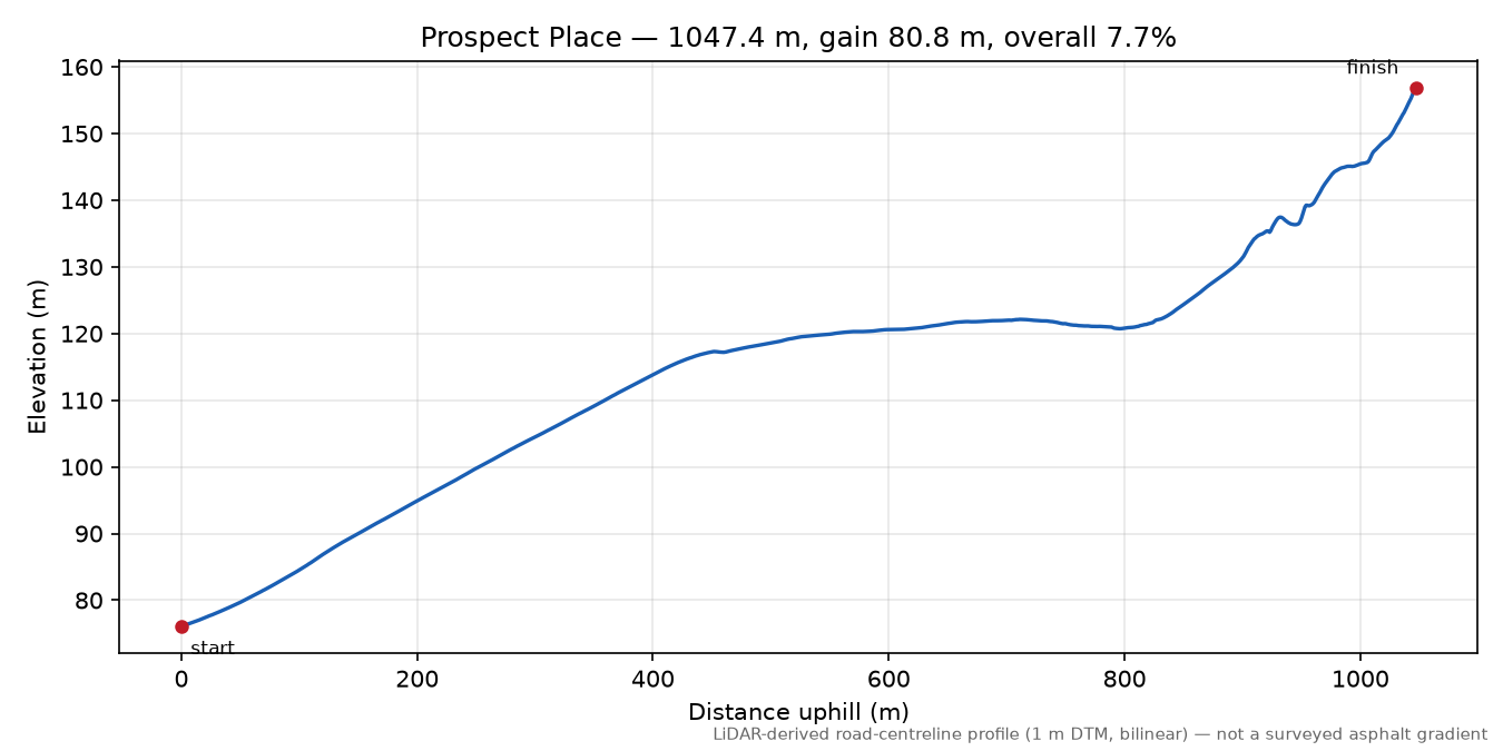 Prospect Place elevation profile