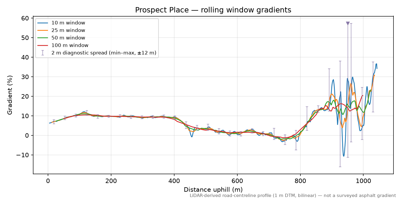 Prospect Place rolling gradient profile
