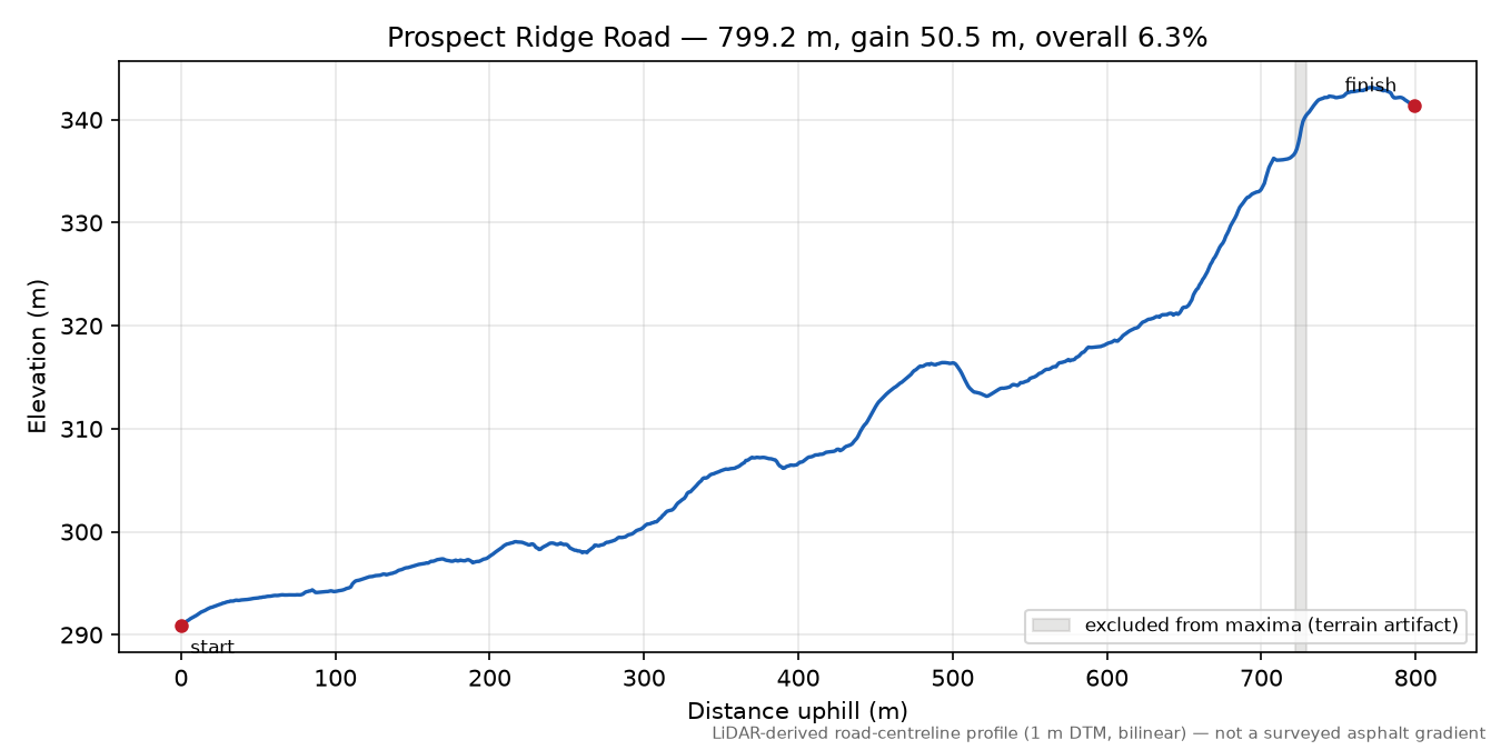 Prospect Ridge Road elevation profile