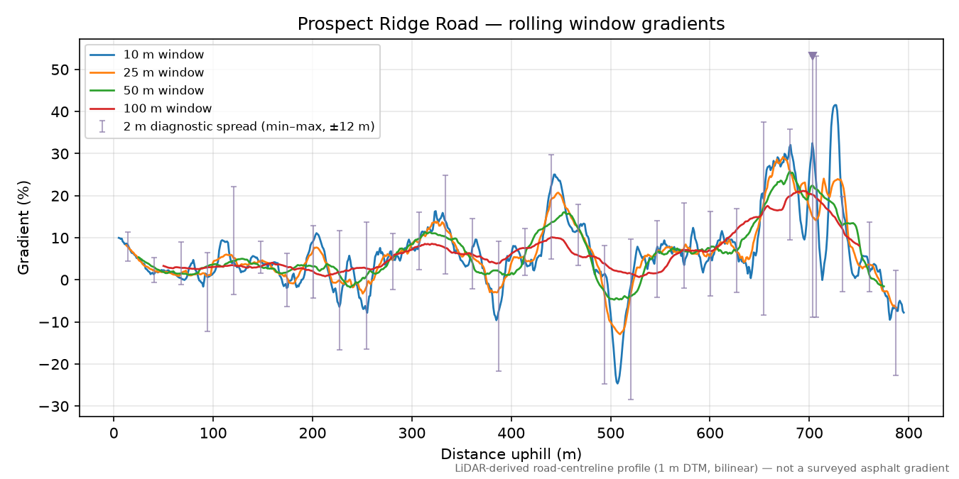 Prospect Ridge Road rolling gradient profile