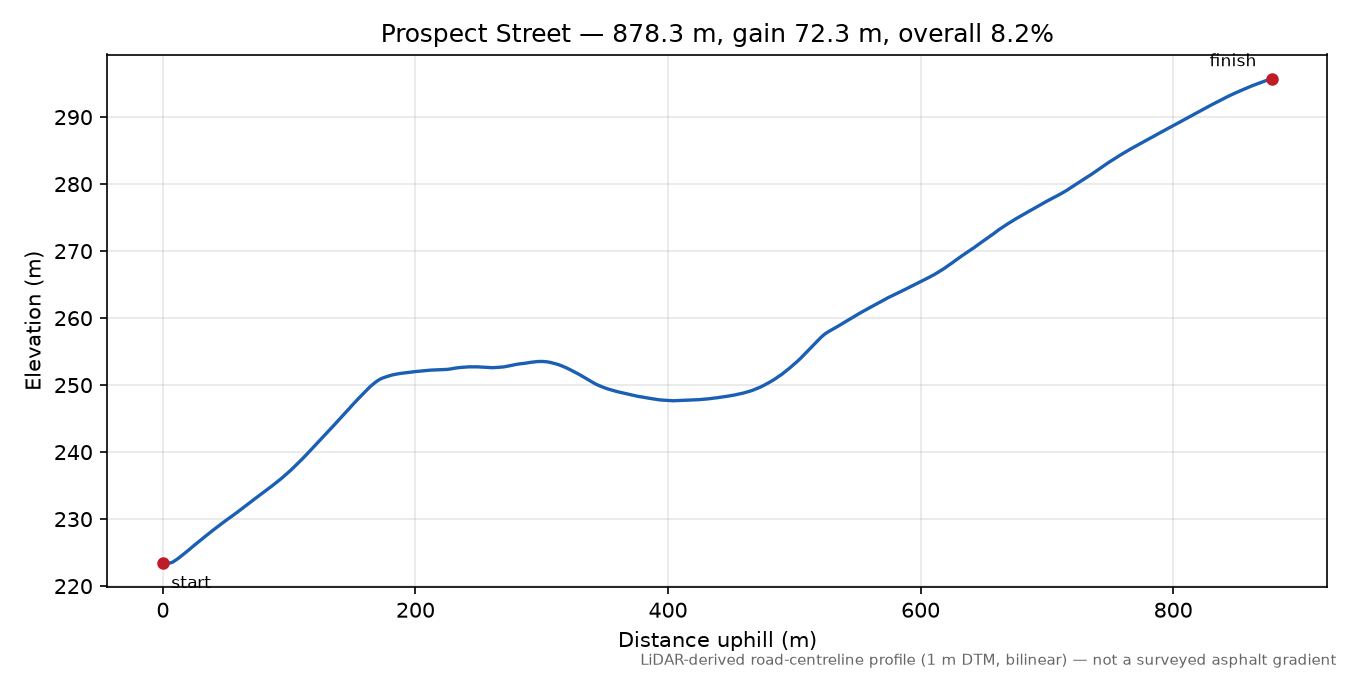 Prospect Street elevation profile