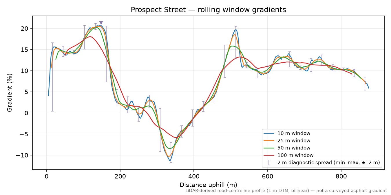 Prospect Street rolling gradient profile