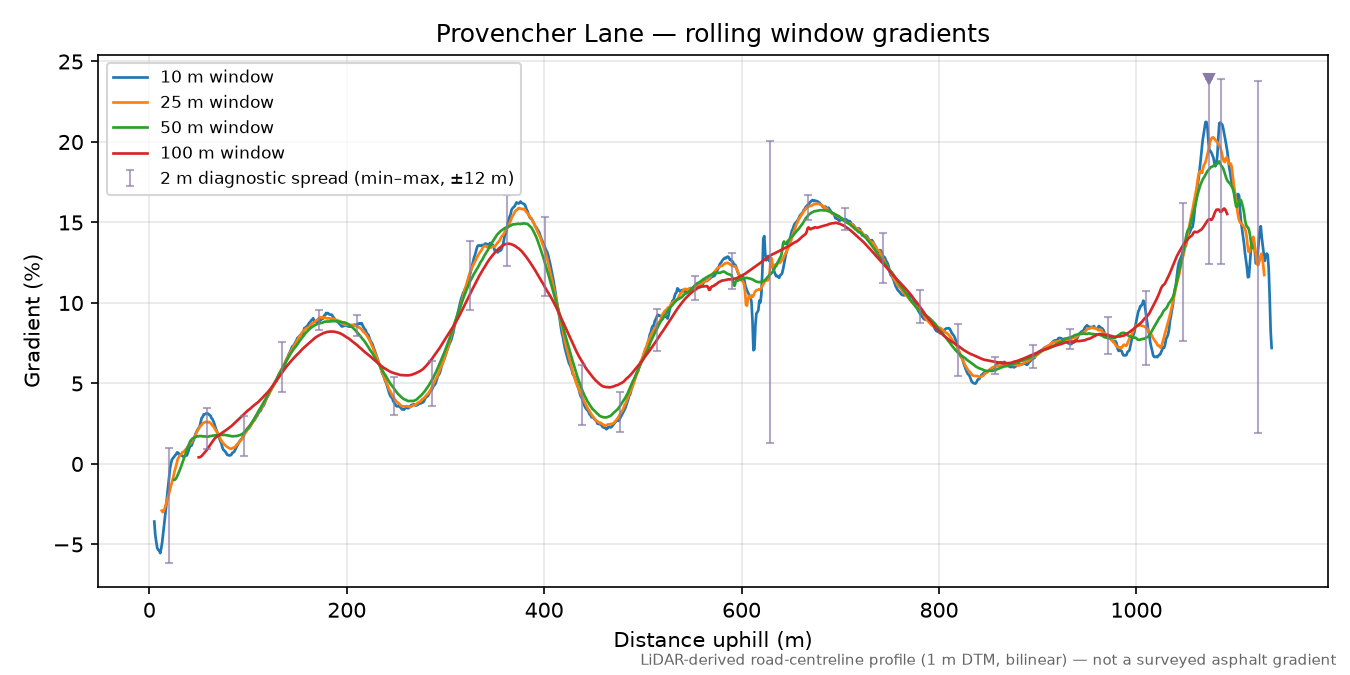 Provencher Lane rolling gradient profile