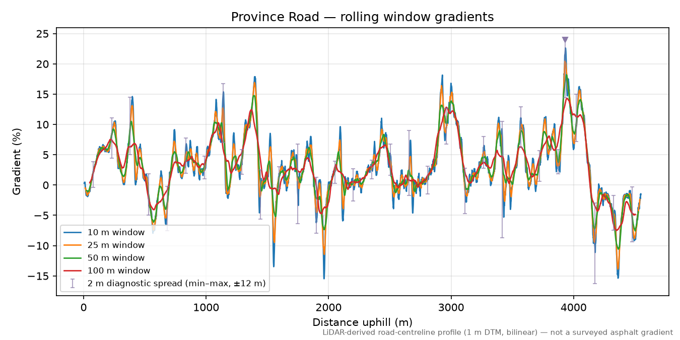 Province Road rolling gradient profile