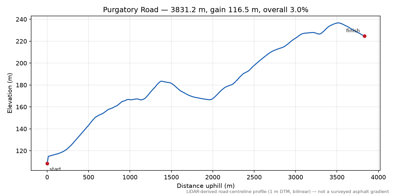 Purgatory Road elevation profile