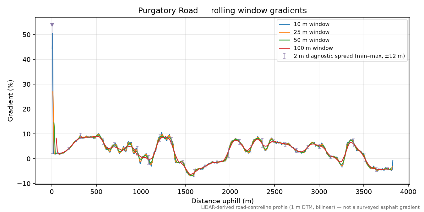 Purgatory Road rolling gradient profile