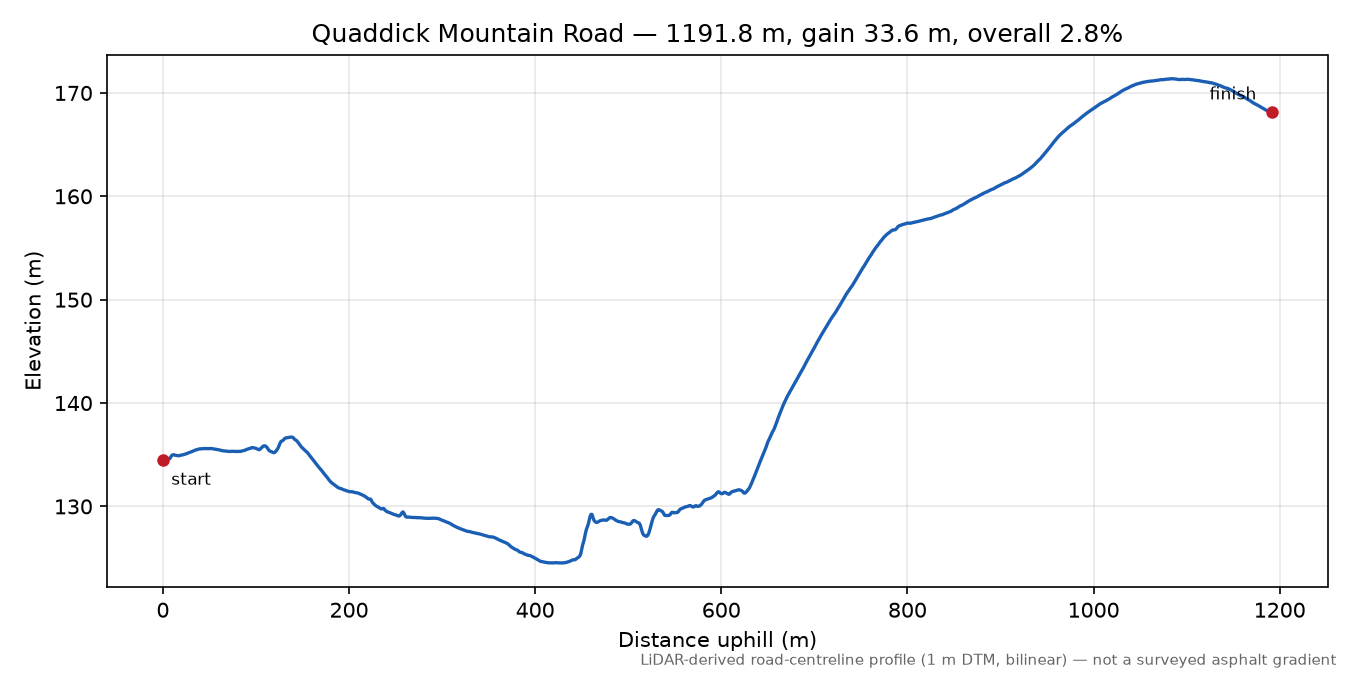 Quaddick Mountain Road elevation profile