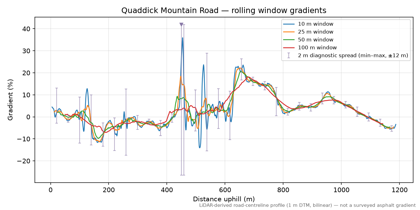 Quaddick Mountain Road rolling gradient profile