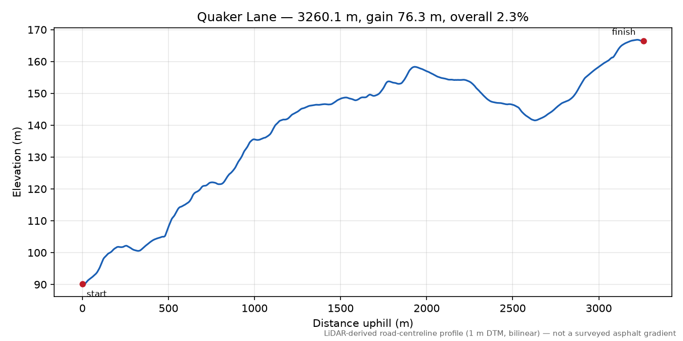 Quaker Lane elevation profile