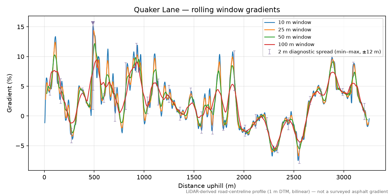 Quaker Lane rolling gradient profile