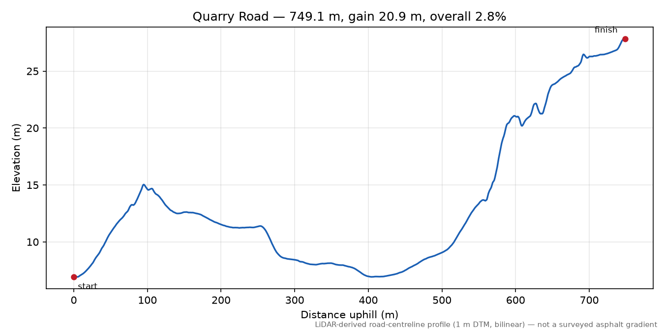 Quarry Road elevation profile