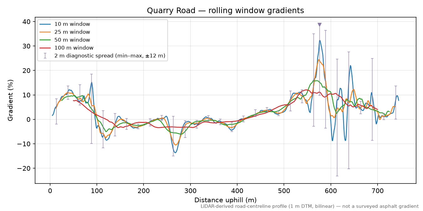Quarry Road rolling gradient profile