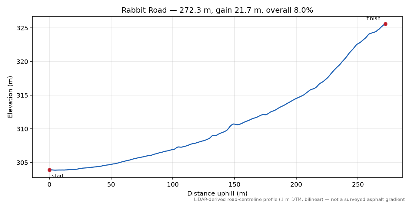 Rabbit Road elevation profile